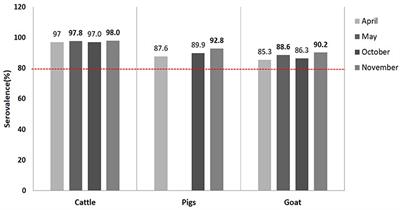 Post-vaccination Monitoring to Assess Foot-and-Mouth Disease Immunity at Population Level in Korea